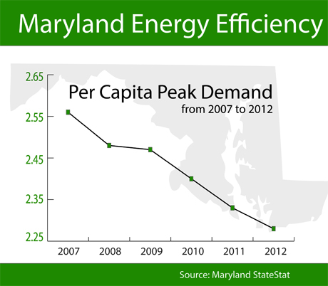 Maryland per capita energy use chart